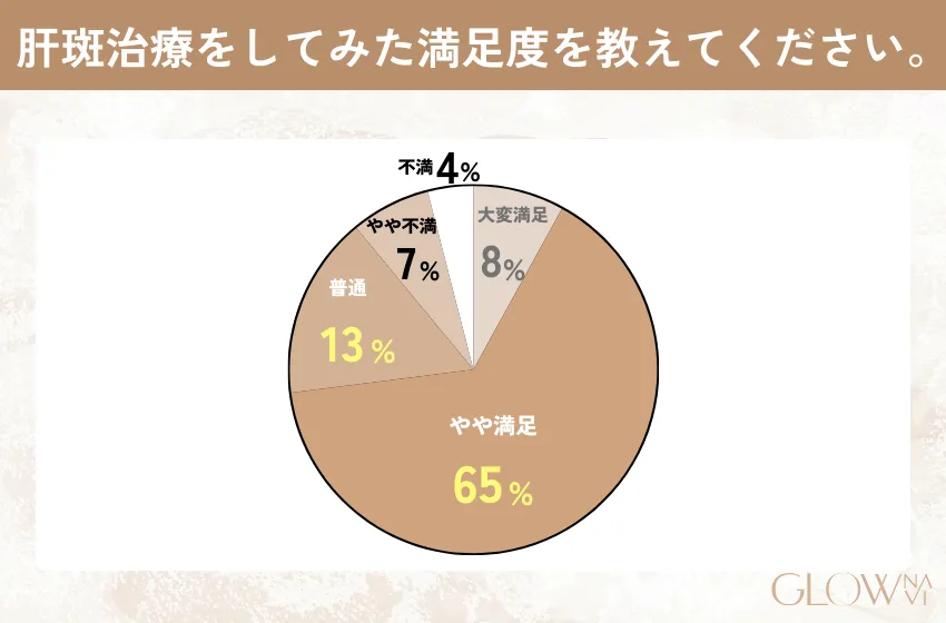 肝斑治療の満足度は？
